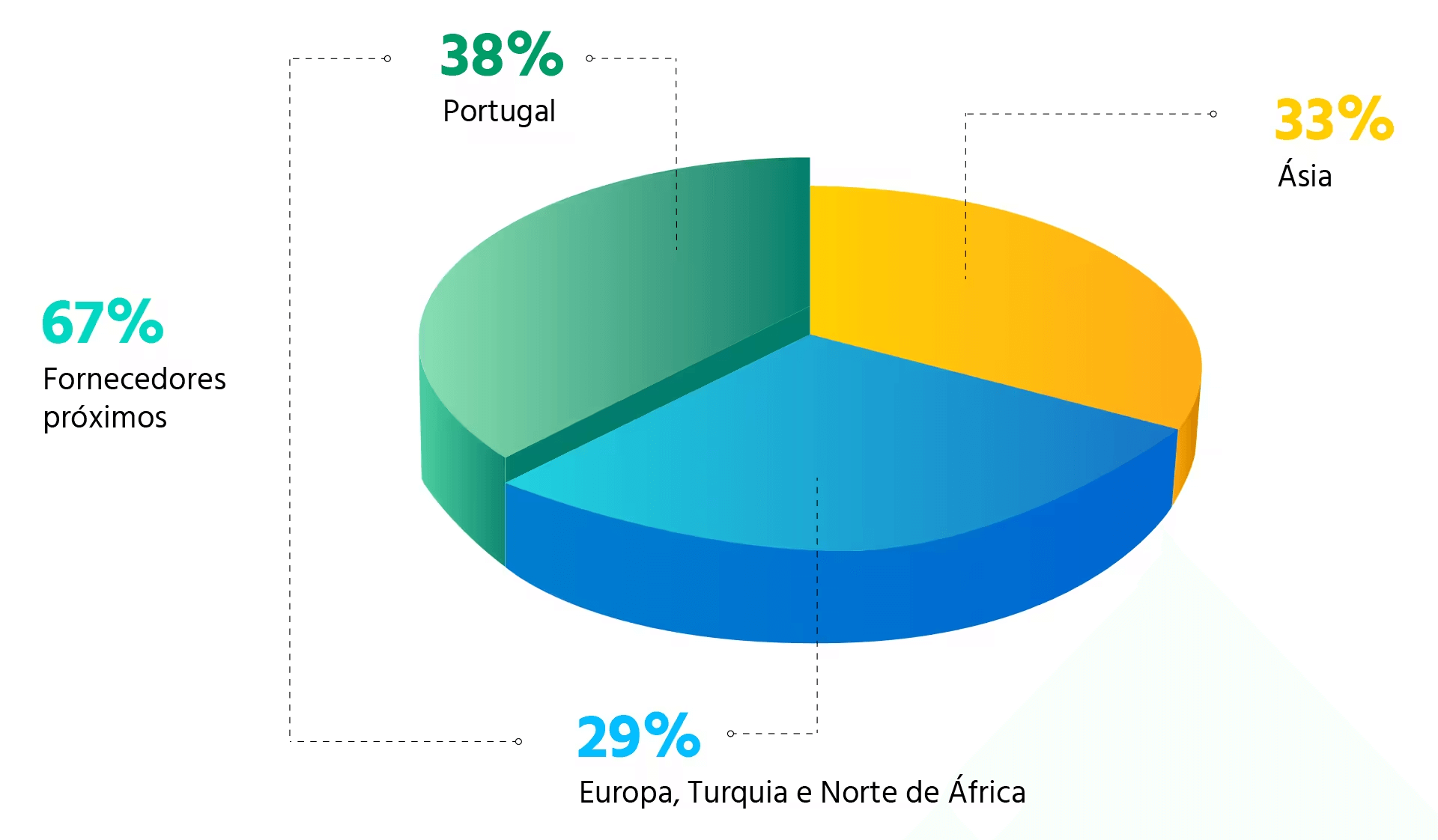 Utilisez pour voir plus