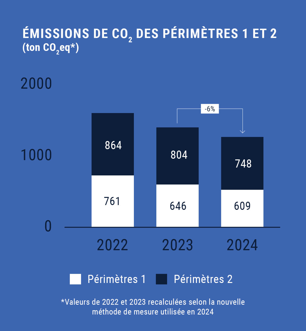 Utilisez pour voir plus