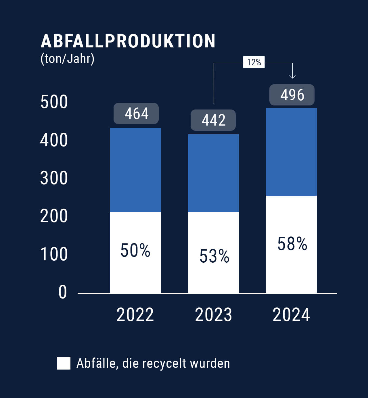 Verwenden Sie, um siehe mehr