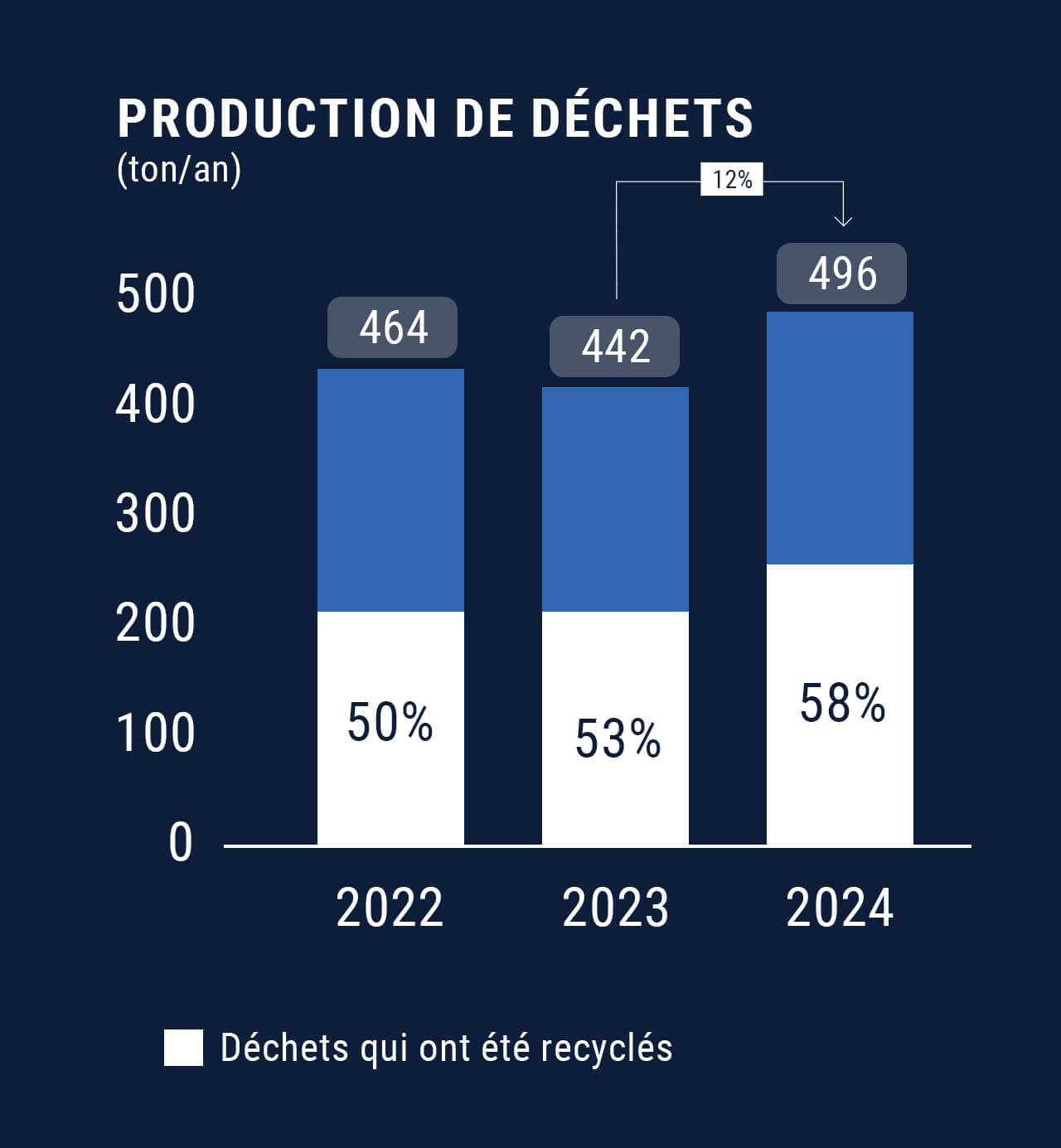 Utilisez pour voir plus