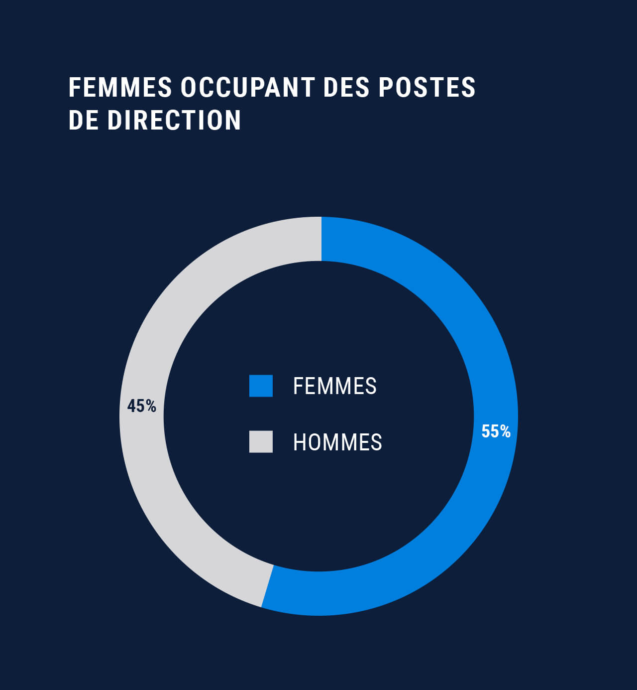 Utilisez pour voir plus