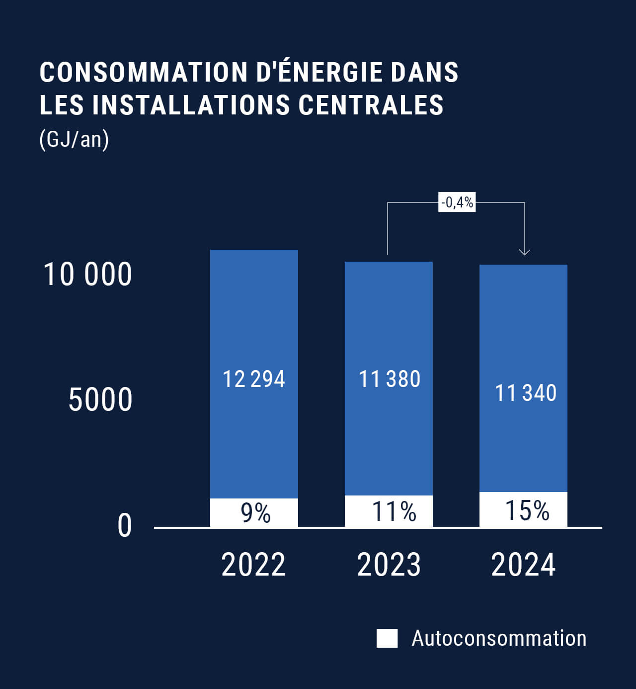 Utilisez pour voir plus