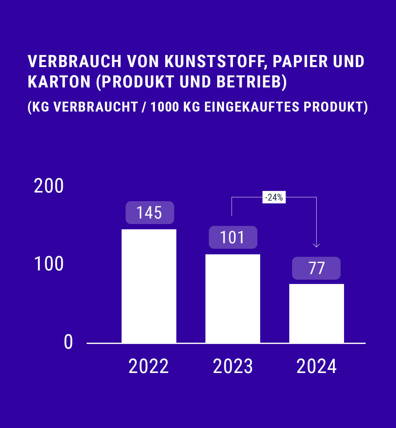 Verwenden Sie, um siehe mehr