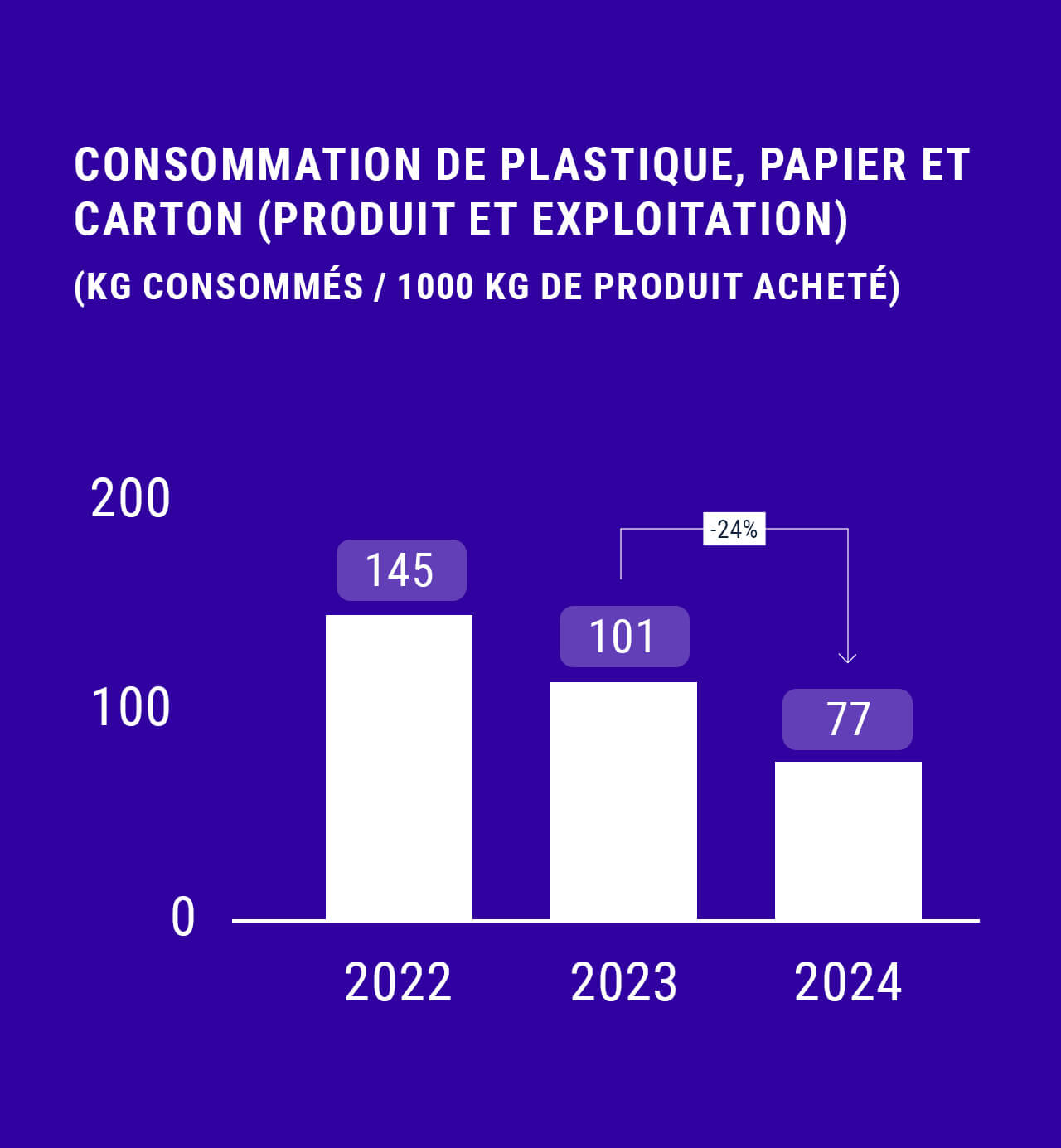 Utilisez pour voir plus