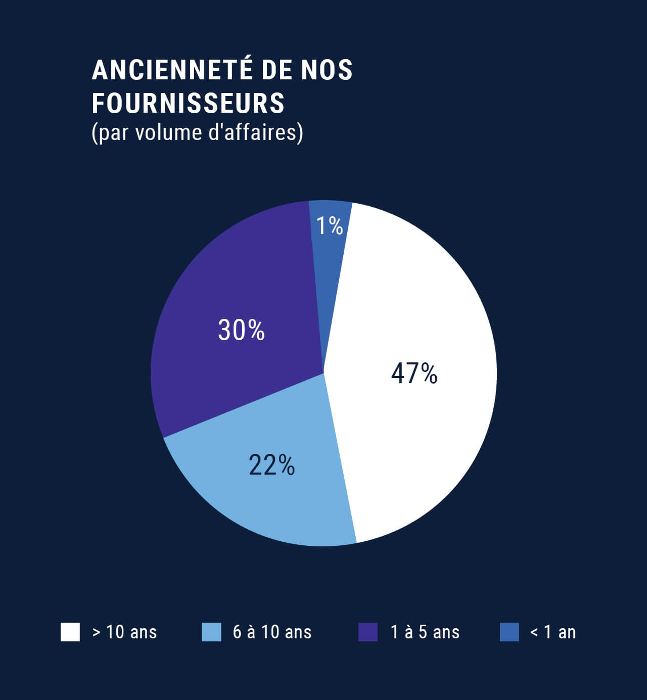 Utilisez pour voir plus