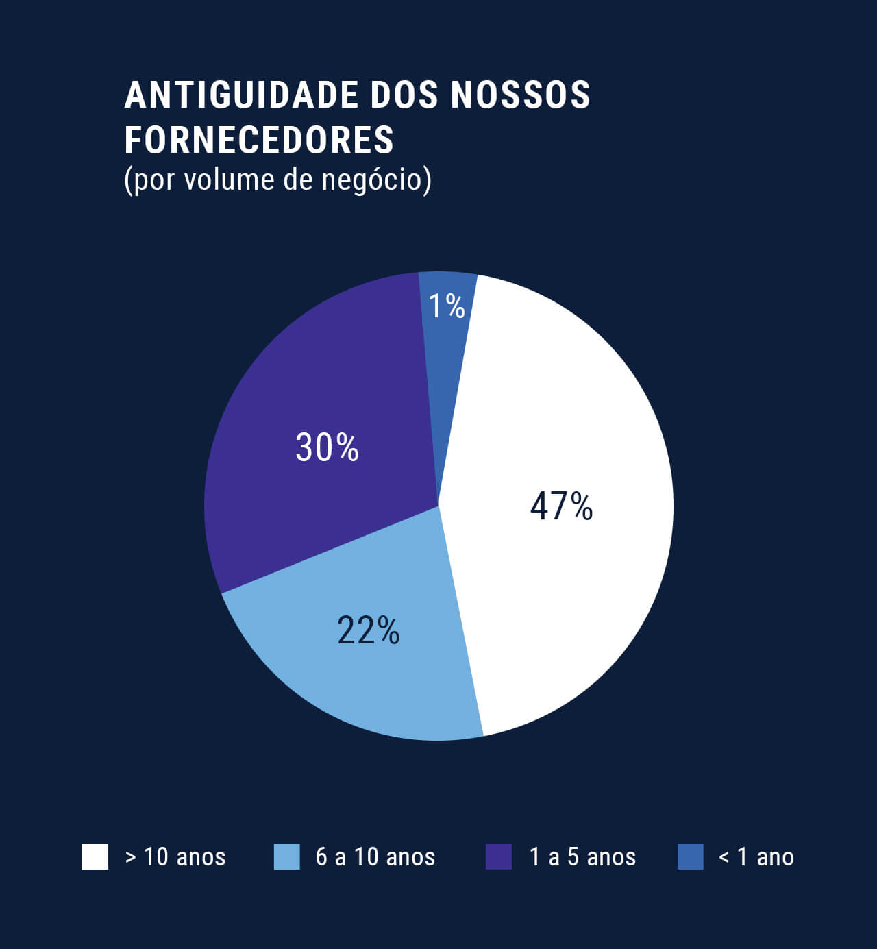 Utilize para ver mais