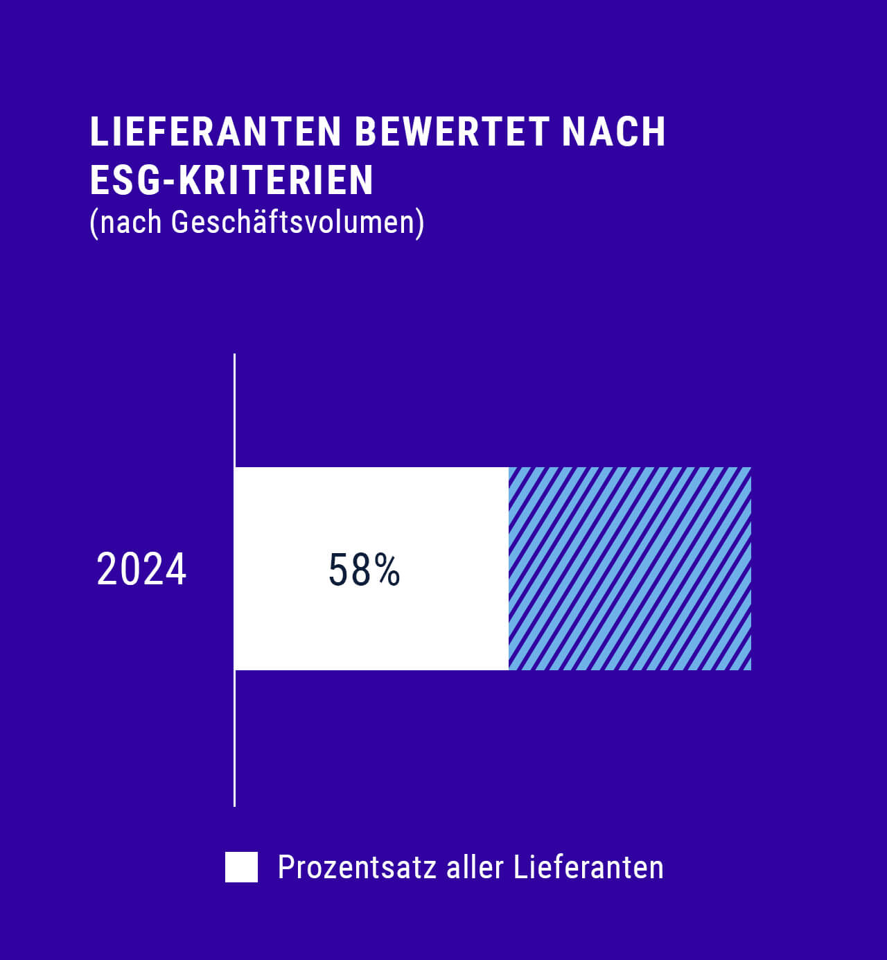 Verwenden Sie, um siehe mehr
